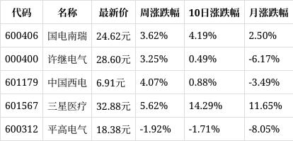 2024天天好开彩大会,一周复盘｜良信股份本周累计上涨4.42%，电网设备板块上涨3.50%  第1张