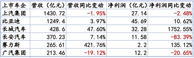 新澳门2024年资料大全管家婆,六大车企一季报比拼，新能源成胜负手：赛力斯业绩大涨，长安净利跌超八成