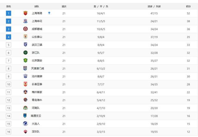 2024澳门精准正版资料,中超最新排名，申花3-0重返第2，泰山队跌第4，三镇4-2升第5  第3张