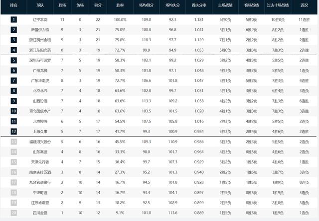 澳门免费资料最新跑狗图,CBA积分榜！辽宁队11连胜领跑，新疆、浙江和深圳皆客场告捷