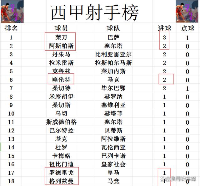 新澳门内部一码精准公开_西甲最新积分战报 皇马马竞皆3球大胜 2分之差齐追巴萨  第7张