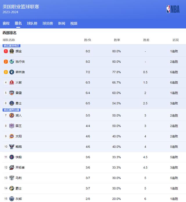 新澳门六回精准免费开奖_NBA排名大乱！76人登顶，西部3队争第1，火箭第4，3大豪门陨落  第7张