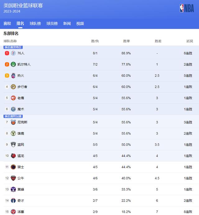 新澳门六回精准免费开奖_NBA排名大乱！76人登顶，西部3队争第1，火箭第4，3大豪门陨落  第13张