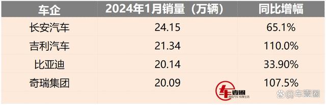 新澳门开奖结果2024开奖记录今晚,自主品牌1月销量：长安重回第一，比亚迪退居第三，奇瑞增速猛  第2张