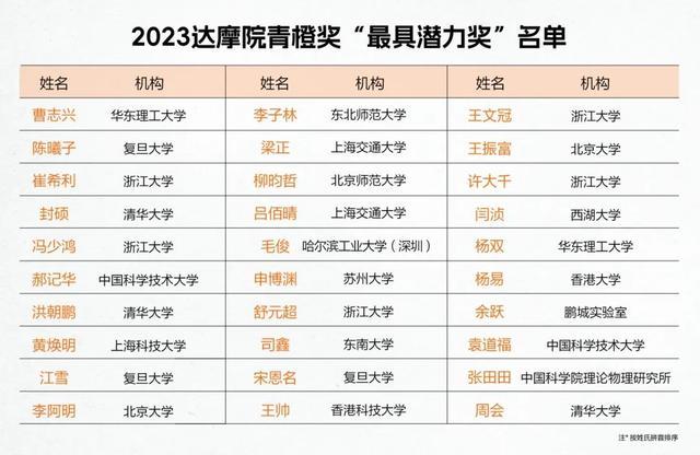 新澳2024今晚开奖资料,「快讯」2023 年国内十大科技新闻揭晓；2023达摩院青橙奖揭晓，西湖大学刘晓东等15位青年学者获百万奖金