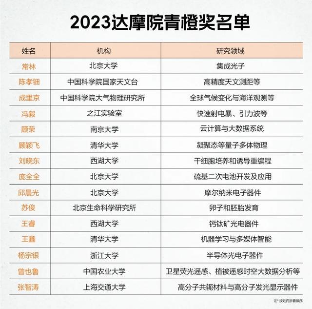 新澳2024今晚开奖资料,「快讯」2023 年国内十大科技新闻揭晓；2023达摩院青橙奖揭晓，西湖大学刘晓东等15位青年学者获百万奖金  第5张