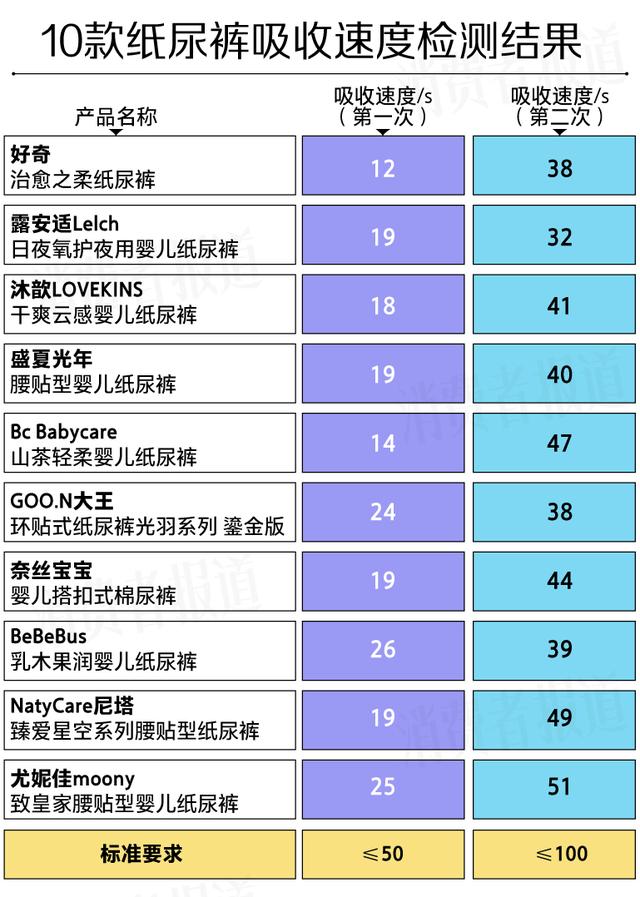 白小姐精选四肖必中一肖_10款“贵价”纸尿裤测评报告：大王、尤妮佳回渗较多，一款透气透湿性较好