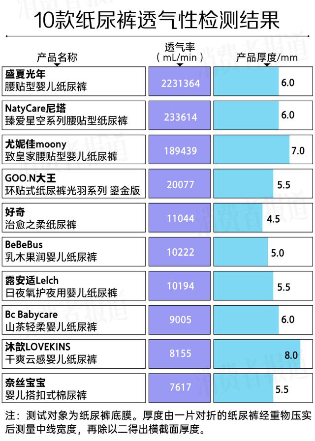 白小姐精选四肖必中一肖_10款“贵价”纸尿裤测评报告：大王、尤妮佳回渗较多，一款透气透湿性较好