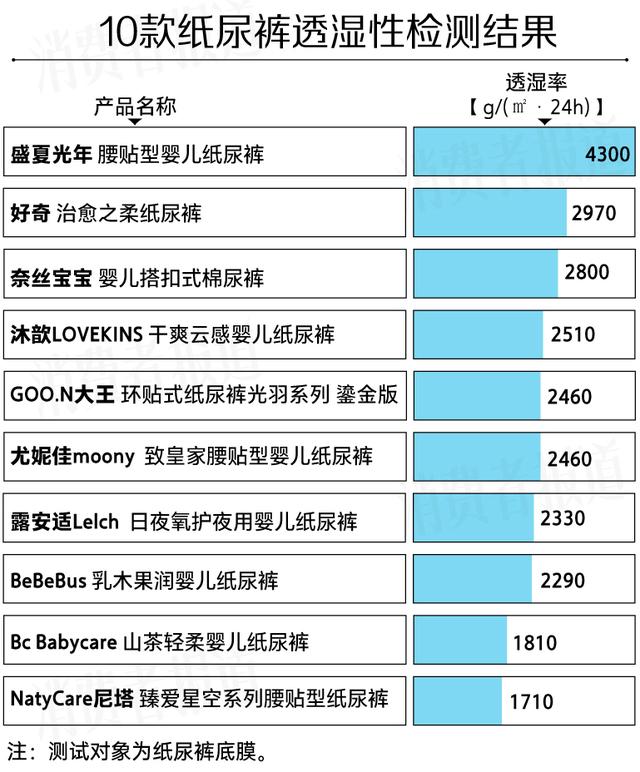 白小姐精选四肖必中一肖_10款“贵价”纸尿裤测评报告：大王、尤妮佳回渗较多，一款透气透湿性较好  第6张