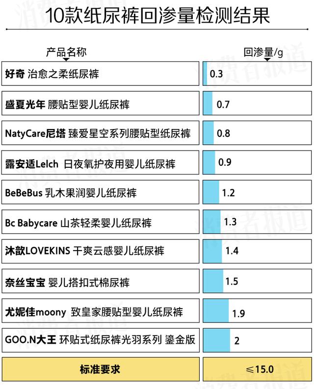 白小姐精选四肖必中一肖_10款“贵价”纸尿裤测评报告：大王、尤妮佳回渗较多，一款透气透湿性较好