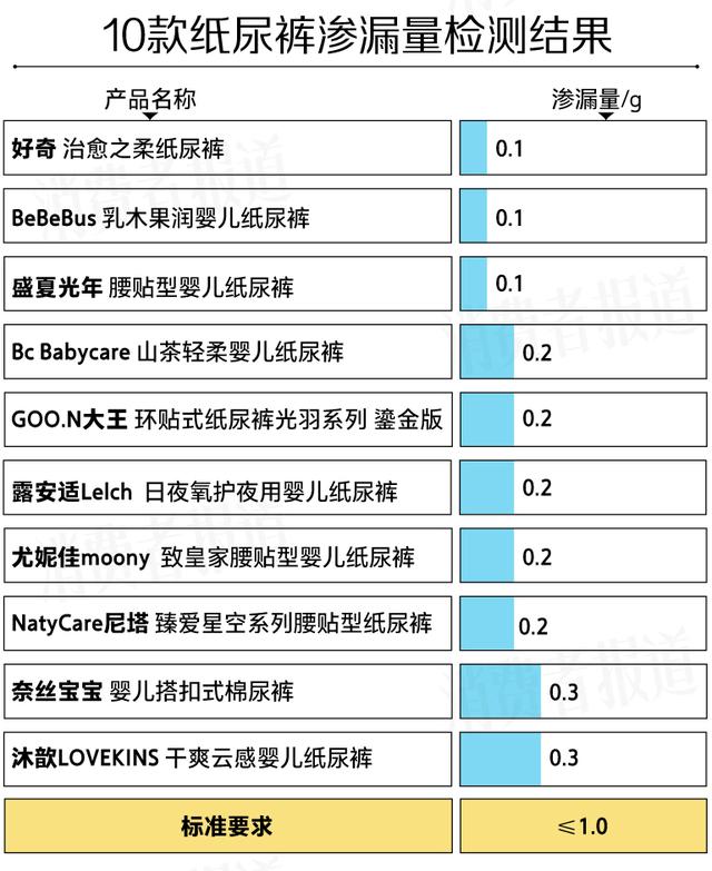 白小姐精选四肖必中一肖_10款“贵价”纸尿裤测评报告：大王、尤妮佳回渗较多，一款透气透湿性较好