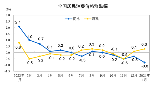 澳门免费资料最新跑狗图,分析｜春节错月影响1月CPI同比降幅扩大，经济修复仍需宏观政策保驾护航