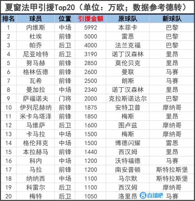 7777788888开奖结果,法甲甲联赛引援Top20：内维斯5992万欧成法甲标王 巴黎包揽前三