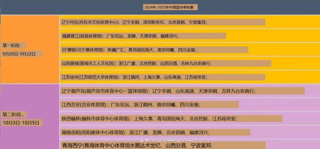 新澳今天最新资料2024_下午13点05官宣，CBA季前赛提前上演！分两个阶段在10座城市上演  第1张