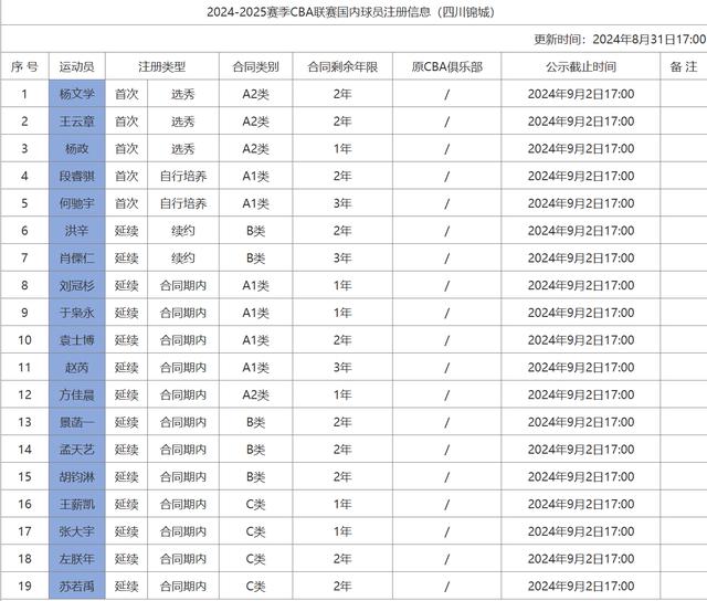 2024澳门资料大全正新版,唏嘘！昔日国手不如网红球员，鱼腩球队拒绝签约，恐彻底告别CBA  第1张