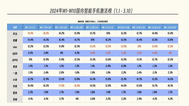 今晚奥门开奖号码结果_国内手机榜单更新：小米跌出前五，蓝厂拿下六连冠  第2张