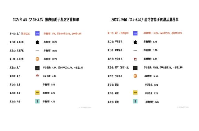 今晚奥门开奖号码结果_国内手机榜单更新：小米跌出前五，蓝厂拿下六连冠  第1张