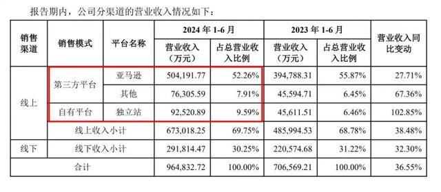 白小姐点特开奖号码_半年近百亿！跨境数码一哥，“征服”北美用户  第5张