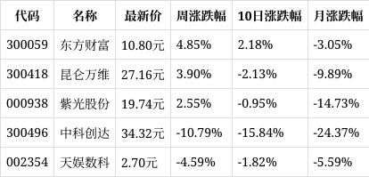 今晚必中一码一肖澳门,一周复盘｜数码视讯本周累计下跌2.96%，互联网服务板块上涨3.74%