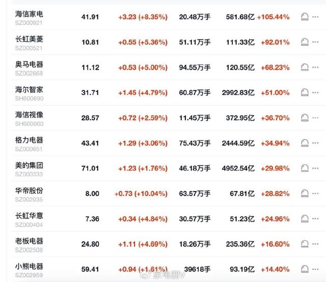 新澳精准资料免费提供网站有哪些,今年家电股涨势喜人，海尔海信美菱领涨背后有故事