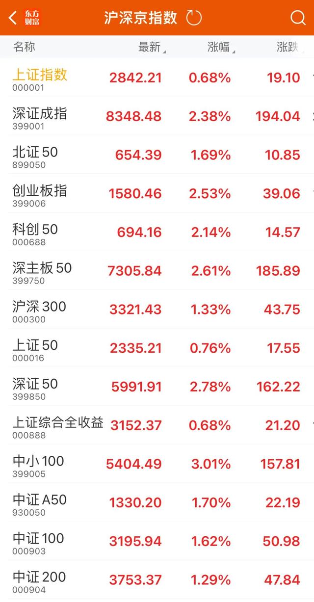 2024新澳免费资料,房地产股全线大涨！更多利好消息传来→  第2张