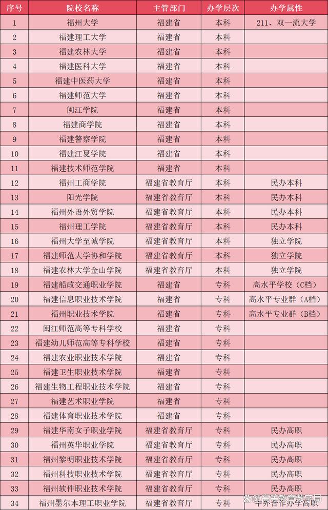 2024新澳门天天开好彩大全_又一所顶尖大学布局福州，万亿福州到底有多少所大学？