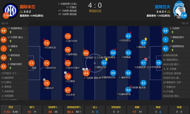 新澳门2024年资料大全管家婆,大图拉姆造乌龙+双响 巴雷拉破门 国米4-0亚特兰大取2连胜+登顶