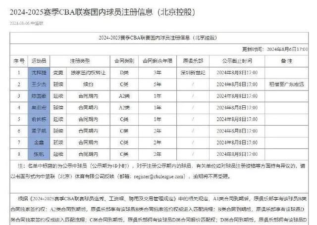 新奥今晚上开奖9点30分,D类顶薪签约三年！CBA又一豪强就此诞生，辽篮四连冠路上最大障碍