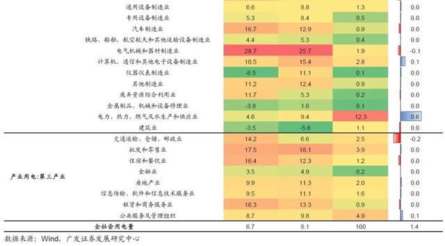 香港100%最准一肖中,广发宏观：用电量还能反映经济增长吗  第3张