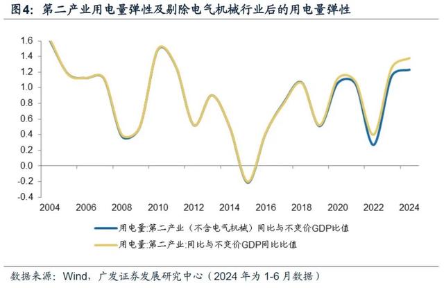 香港100%最准一肖中,广发宏观：用电量还能反映经济增长吗  第6张