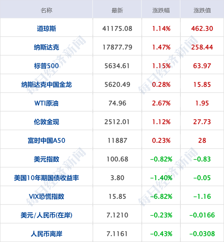 澳彩精准资料今晚期期准_财经早参丨鲍威尔暗示9月降息，道指涨超460点；黄金、原油齐涨；涉小额贷款公司，金融监管总局最新发布；保障购房人合法权益，住建部重磅表态