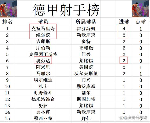 2024年奥门特马资料图59期_德甲最新积分战报 莱比锡大逆转勒沃库森登顶 多特无力连胜排第2  第7张