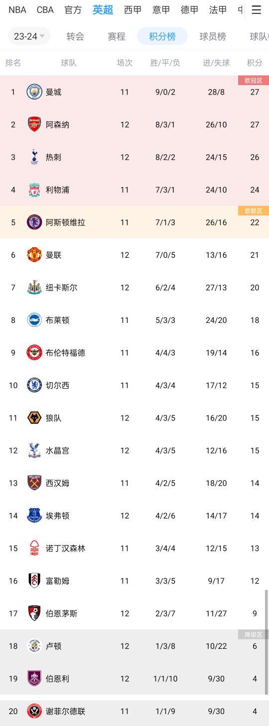 新澳资料大全正版2024,英超20队净胜球：榜首曼城+20，第6曼联-3，前10仅曼联为负  第1张