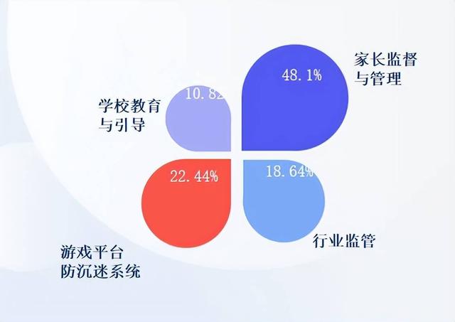 澳门六开彩天天开奖结果_新规落地三年：游戏不再是娱乐首选，家长意识到责任  第2张