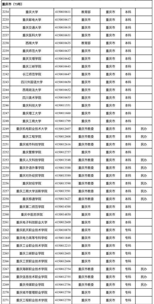 7777788888开奖结果,全国高校最新名单来了 重庆共76所