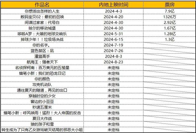 白小姐一肖一码今晚开奖,2024下半年16部日本动画电影待映，谁能成爆款？谁又是炮灰？  第2张