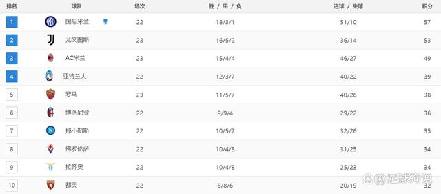 2024澳门特马今晚开奖记录_意甲最新积分战报：争四格局乱了，罗马3连胜，逼近欧冠区  第4张