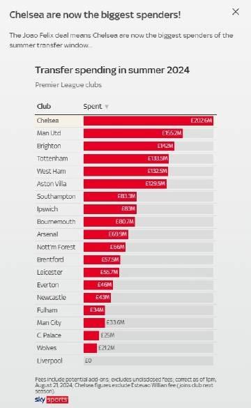 2024新澳门正版免费资料_英超今夏转会支出：切尔西利物浦合砍2亿镑