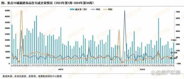 2024澳彩开奖记录查询表_2024年第34周重点城市楼市成交量继续上升，新房环比涨超30%  第1张