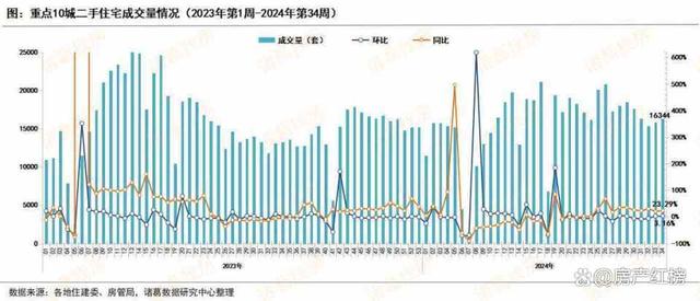 2024澳彩开奖记录查询表_2024年第34周重点城市楼市成交量继续上升，新房环比涨超30%  第3张