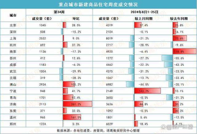 2024澳彩开奖记录查询表_2024年第34周重点城市楼市成交量继续上升，新房环比涨超30%  第2张