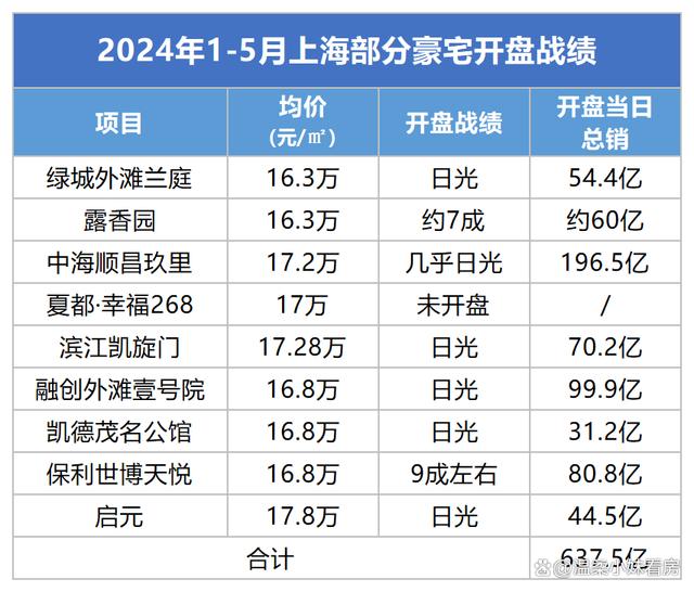 2024新奥管家婆免费,上海新房：竟然猛降四成  第5张