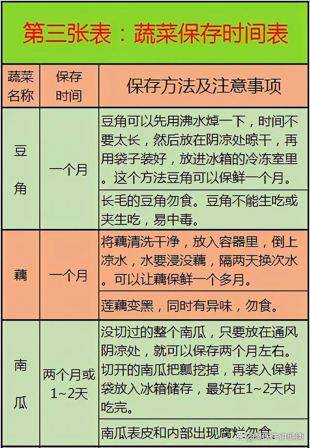 二四六香港天天开彩大全,医生忠告：这10张健康表，教你如何饮食养生，全面且一目了然