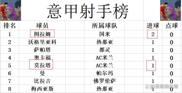 2024年澳门跑狗图彩图图片_意甲最新积分战报 国米AC米兰齐齐爆冷丢分 8队皆未能取得开门红