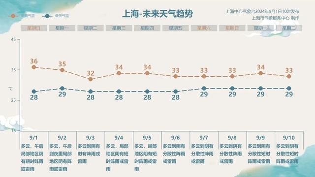 新澳门内部正版资料大全,9月初气温再升高，开学首日或将触及高温线