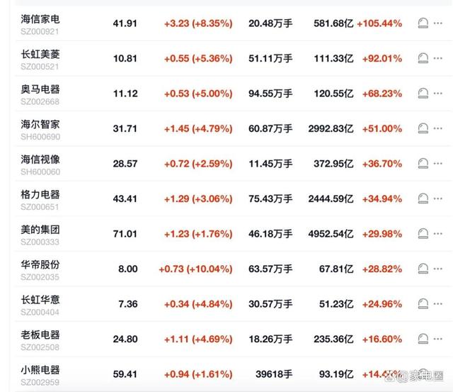 新澳门彩开奖结果2024开奖记录查询_今年家电股涨势喜人，海尔海信美菱领涨背后有故事