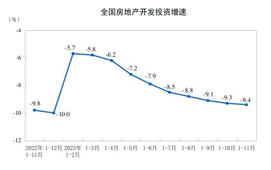 2024新澳门的资料大全,前11个月全国商品房销售额同比仍降，新政促筑底企稳可期