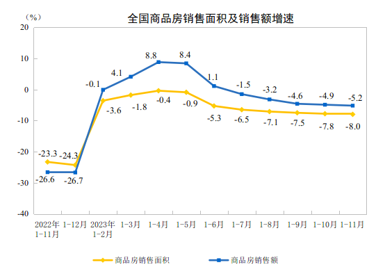 2024新澳门的资料大全,前11个月全国商品房销售额同比仍降，新政促筑底企稳可期