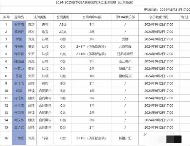 澳门精准王中王三肖三码2021应用_CBA最新消息：广东队官宣补强三人，山东官宣大名单，莫科加盟上海