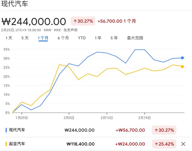 新澳门内部资料精准大全2024,现代、起亚汽车大涨，“韩特估”开始发力